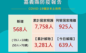 降溫？！嘉縣＋568、嘉市＋317 縣市合計降回3位數