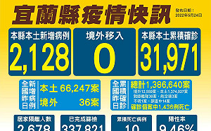 宜蘭今＋2128！學生染疫近5000 林姿妙籲提高警覺