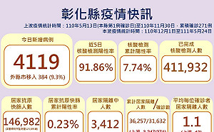 彰化今增4119例！「幼童BNT快打隊」明前進校園