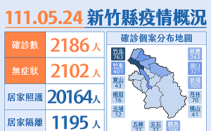 竹縣＋2186！96%無症狀  三分之一患者都在竹北市