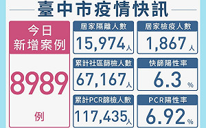 台中新增8989例本土個案 備妥足量平板筆電線上學習不中斷