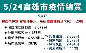 高雄新增9408例  連續第2天超越台北