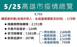 高雄新增9613例創單日新高  特定族群加發2支免費快篩試劑