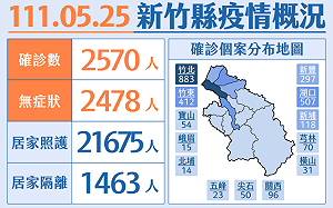 竹縣＋2570！ 健康證明平台今上路 校園接種「5至11歲國小生」優先