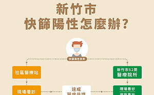 竹市＋1679！「全民快篩陽＝確診」新制今上路 社區醫療站同步啟動