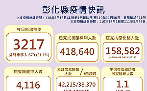 彰化縣＋3217！4116人隔離中 「停課不停學」再延一週