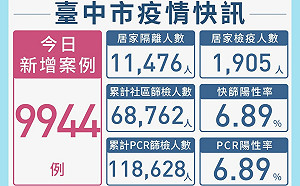 台中新增本土個案近萬例 逾250家醫療院所提供一條龍服務