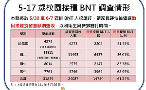 遠距上課竟沒幫助？花蓮今＋1291  縣府：線上教學對染疫比例無顯著影響