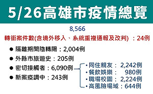 高雄新增8566例 高中以下線上教學延長至6/5