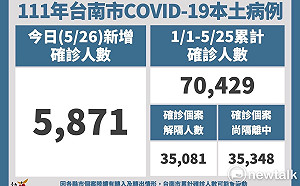 台南增5,871本土確診個案  下周續停實體課程採線上教學
