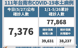 台南增7376名確診  提供一站式服務和「台南共照雲」簡化居隔單流程
