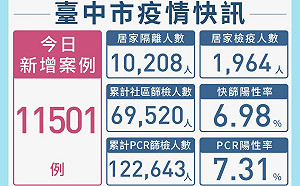 台中新增本土個案單日破萬 2至6歲兒童可獲7快篩試劑