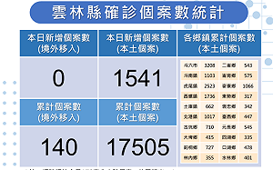 雲林＋1541「創新高」！ 9成快篩陽性確診 兒童疫苗施打無不良反應