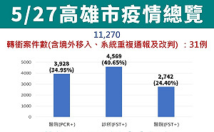 高雄新增1萬1239例創新高 快篩陽、PCR比例約為2：1