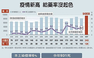 單日確診死亡人數破新高 羅智強：要拿藥 難於上青天