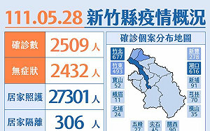 竹縣＋2509！年長者確診率攀升  縣府籲快打第三劑