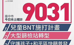 台中新增9031例本土個案 快篩陽確診佔77.18%