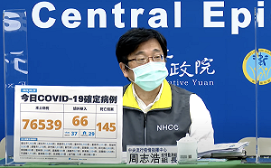 快訊》本土確診76,539 境外66 周志浩：新增145例死亡