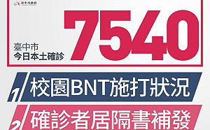 台中新增7540例本土個案 死亡18例中重症10例