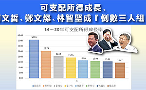 六都可支配所得北、桃墊底  國民黨諷：綠白執政無心市政