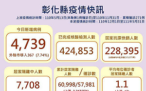 彰化＋4739！中低收免費快篩今開跑 預計發放超過30萬劑
