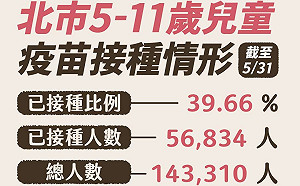 北市疫苗覆蓋率估可達52.6% 柯文哲：算高  歐美國家都沒超過50%