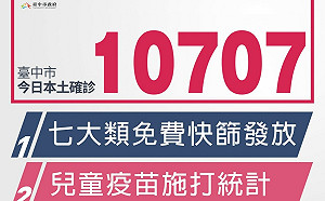 台中新增本土個案持續破萬 盧秀燕：10萬4878名孩童接種完畢