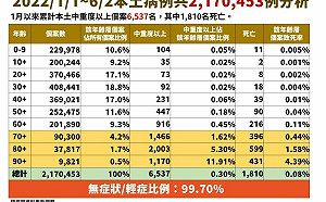中重症＋409！一位7月大男嬰也重症