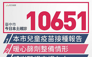 台中新增本土個案10651例 15死中5人未接種疫苗