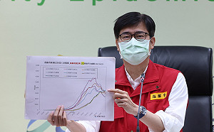 高雄新增1萬775例  陳其邁:確診盛行率達到7％