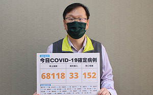 快訊》死亡152創新高！本土新增68118例：各縣市都未破萬