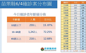 苗栗＋1719！確診通報後要求取消 衛生局：無權更改