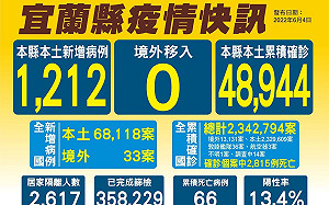 宜蘭新增1212人確診、6人死亡 累計縣內死亡病例66個案