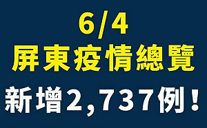 屏東新增2737例  縣府建議確診者盡量居家照護