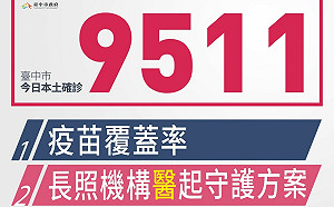 台中新增9511例本土個案 6日啟動長照機構普篩