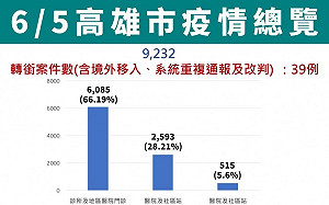 高雄＋9232！全台最多 鳳山區累計突破3萬例