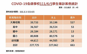 全國學生確診總數達22.7萬 全台6成學校停課