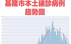 基隆＋1021！ 35-44歲確診最多  專責病床空床率增26.3%