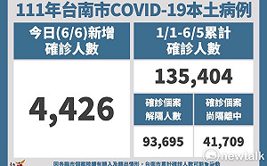 台南增4426本土確診個案 籲市民快綁定「共照雲」及「快疫通」