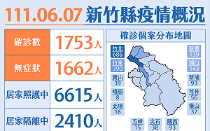 新竹縣今＋1753！免費快篩試劑最新領取條件、數量一覽