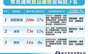 神奇療效廣告唬很大 新北市公布違規排名