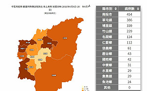 南投縣今＋1905！3指標低於全國平均  林明溱籲長者打疫苗
