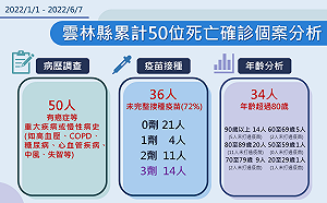 雲林縣今＋1761！新增5死亡  3人未打3劑