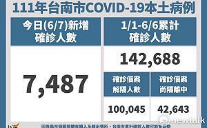 台南增7,487名確診個案  黃偉哲週五前宣布下週是否恢復實體課程