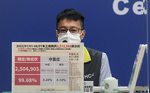 死亡159例再創新高！羅一鈞：今最年輕個案20多歲男有癌症病史