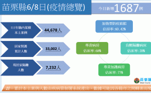 苗栗縣＋1687 衛生局：疫情高原期還未結束