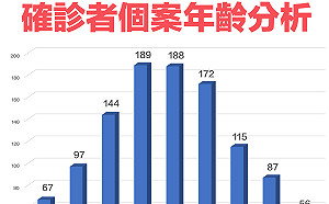 基隆＋1115 專責病床空床率超過3成  林右昌：努力維護醫療量能