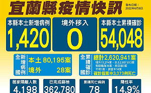 宜蘭＋1420 增5人死亡  林姿妙：提供孕婦、托嬰托育人員2劑快篩