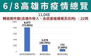 高雄新增1萬1026例  市府籲國高中族群避免外出