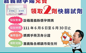 嘉縣＋1405、嘉市＋935！嘉縣贈孕婦快篩試劑2劑